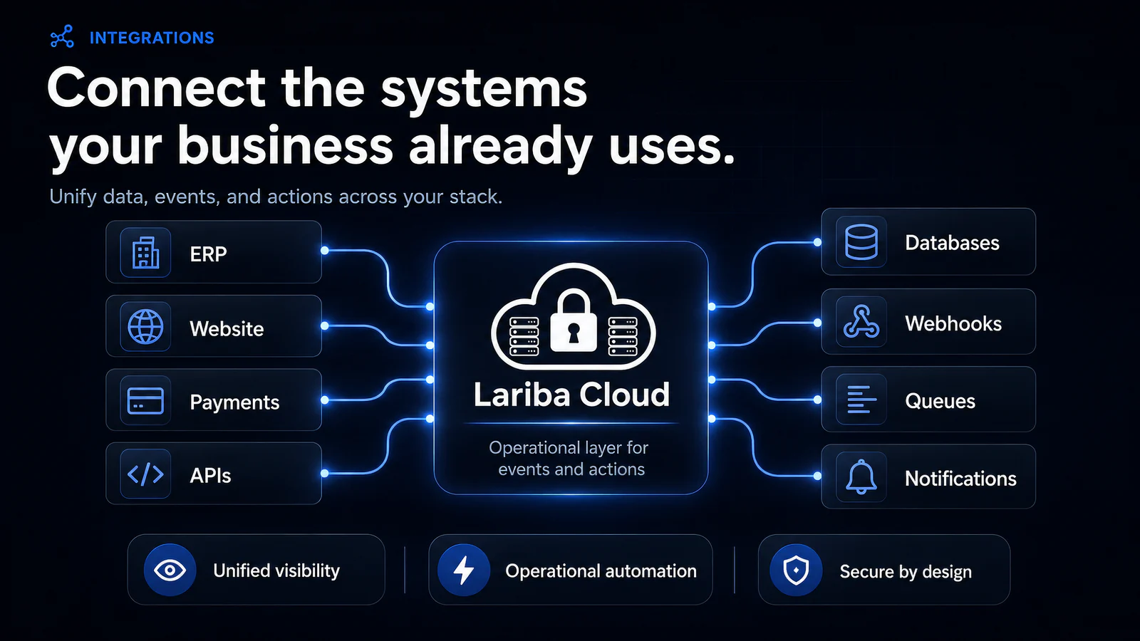 Lariba Cloud integrations map connecting common business systems to databases, webhooks, queues, and notifications